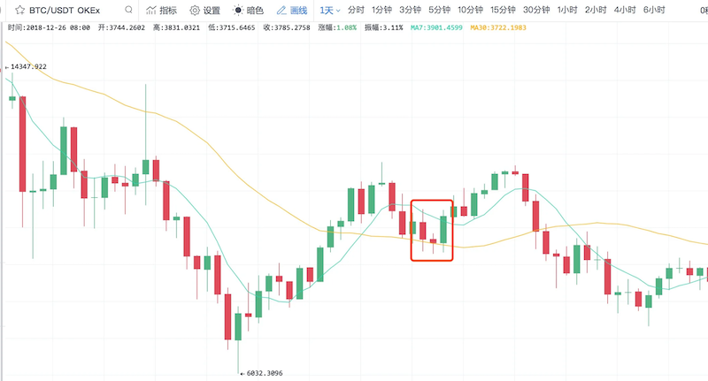 虚拟币怎么分析走势?K线图入门教程 - php中文网